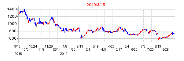 2019年3月15日 11:11前後のの株価チャート